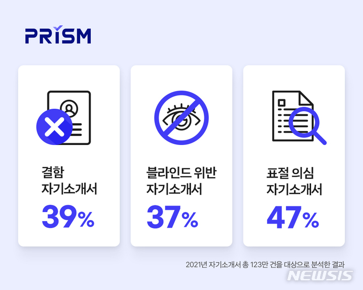 [서울=뉴시스] 무하유의 지난해 자기소개서 123만건 분석 결과. (인포그래픽=무하유 제공) 2022.04.07. photo@newsis.com