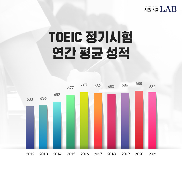 [서울=뉴시스] 토익 정기시험 연간 평균 성적 추이. (사진=시원스쿨랩 제공) 2022.4.8. photo@newsis.com *재판매 및 DB 금지