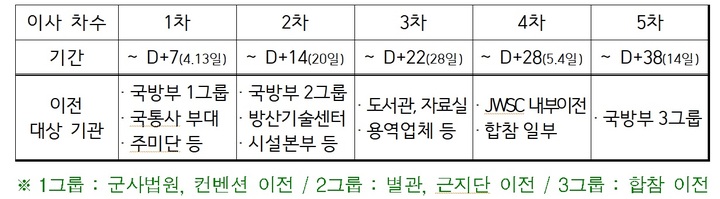 [서울=뉴시스] 국방부 이사 일정. 2022.04.07. (표=국방부 제공) *재판매 및 DB 금지