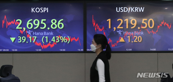 [서울=뉴시스] 이영환 기자 = 코스피가 전 거래일보다 39.17포인트(1.43%) 하락한 2695.86에 장을 마감한 7일 오후 서울 중구 하나은행 딜링룸 전광판에 지수가 표시되고 있다. 이날 코스닥 지수는 전 거래일보다 15.18포인트(1.61%) 하락한 927.95, 원·달러 환율은 1.20원 오른 1219.50원에 마감했다. 2022.04.07. 20hwan@newsis.com