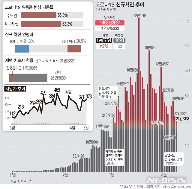 [서울=뉴시스] 8일 0시 기준 전국에서 20만5333명이 코로나19에 확진돼 나흘째 20만명대를 기록했다. 사망자는 373명 늘어 1만8754명이 됐다. 누적 확진자 중 사망자를 뜻하는 치명률은 0.13%로, 어제보다 0.01%포인트 높아졌다. (그래픽=안지혜 기자)  hokma@newsis.com