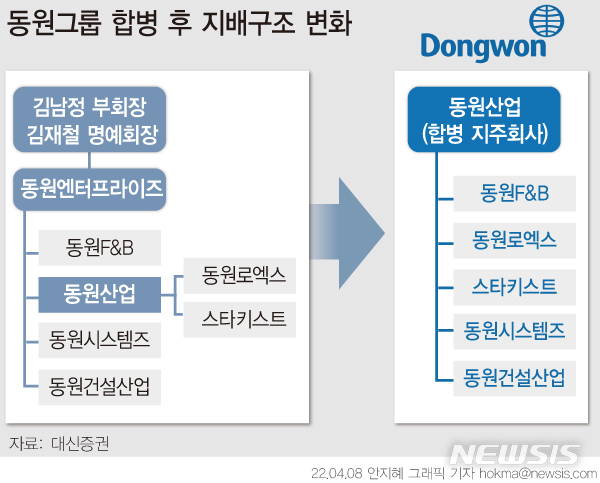 [서울=뉴시스] 현재 동원엔터프라이즈 지분 68.3%를 소유한 김남정 동원그룹 부회장은 동원산업이 동원엔터프라이즈를 흡수 합병하면 지주회사인 동원산업 지분 48.4%를 보유한 최대주주가 된다. 8일 관련 업계에 따르면 동원그룹은 전날 동원산업과 동원엔터프라이즈의 합병 추진을 위한 '우회상장 예비심사 신청서'를 한국거래소에 제출했다. (그래픽=안지혜 기자) hokma@newsis.com