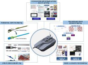 [서울=뉴시스] 차세대 전차용 저소음 동력장치 및 대구경 무장 설계 기술. 2022.04.08. (사진=방위사업청 제공) *재판매 및 DB 금지
