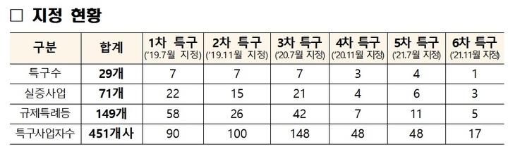 [서울=뉴시스] 규제자유특구 지정 현황. (사진=중기부 제공) 2022.4.10. photo@newsis.com *재판매 및 DB 금지