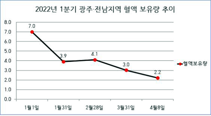 [광주=뉴시스] 대한적십자사 광주전남혈액원은 코로나19 확산으로 인해 이날 자정 기준 광주전남지역 혈액 보유량은 2.2일분(주의 단계)으로, 적정 수준인 5일분에 크게 못 미치는 수준이다고 8일 밝혔다. (그래픽=광주전남혈액원 제공). photo@newsis.com *재판매 및 DB 금지