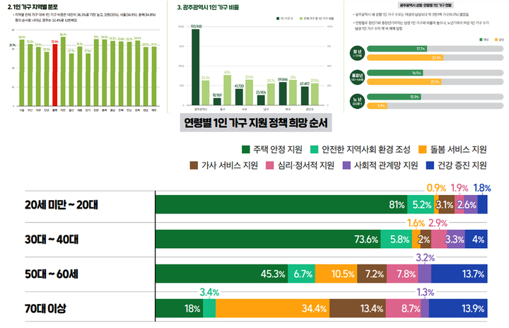 [광주=뉴시스] 광주여성가족재단은 지역 1인 가구는 19만3948가구로 전체의 32.4%를 차지했다고 10일 밝혔다. (사진=광주여성가족재단). photo@newsis.com *재판매 및 DB 금지