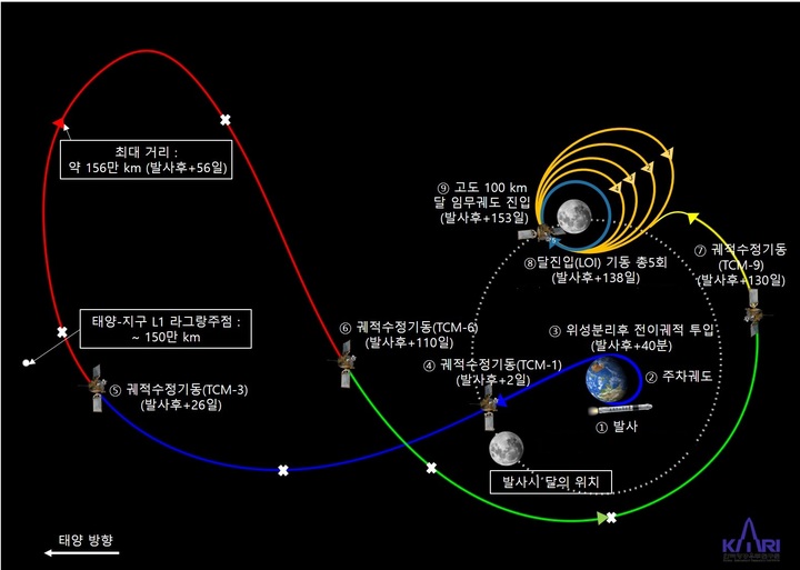 ▲한국형 달 궤도선 비행 궤적