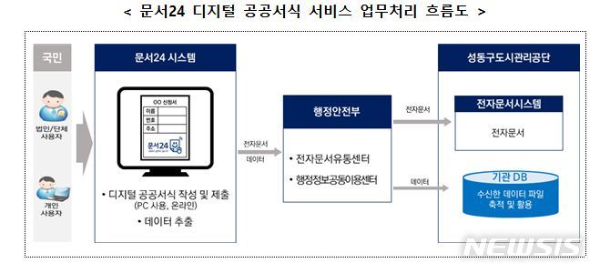 [세종=뉴시스] 문서24 디지털 공공서식 서비스 업무처리 흐름도. (자료= 행정안전부 제공) 