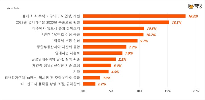 20대 대통령 당선인 공약 중 가장 기대되는 부동산 공약. (자료=직방 제공) *재판매 및 DB 금지