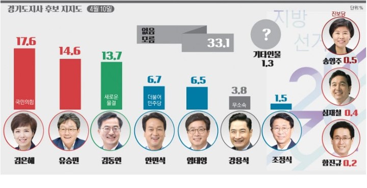 경인일보가 여론조사 전문기관 (주)모노커뮤니케이션즈(모노리서치)에 의뢰해 4월 8일부터 9일까지 양일간 경기도에 거주하는 만 18세 이상 성인 남녀 1007명을 대상으로 여론조사를 진행했다. (사진=경인일보 제공) *재판매 및 DB 금지