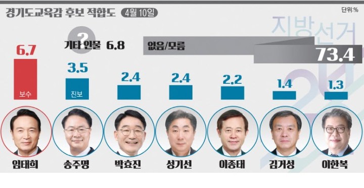 경인일보가 여론조사 전문기관 (주)모노커뮤니케이션즈(모노리서치)에 의뢰해 4월 8일부터 9일까지 양일간 경기도에 거주하는 만 18세 이상 성인 남녀 1007명을 대상으로 여론조사를 진행했다. (사진=경인일보 제공) *재판매 및 DB 금지