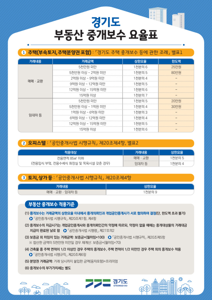 경기도 부동산 중개보수 요율표 (사진=경기도 제공) *재판매 및 DB 금지