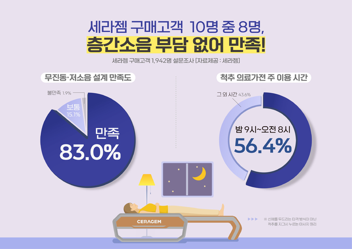 세라젬은 지난 3월 척추 의료가전인 세라젬 V6 구매 고객 1942명을 대상으로 진행한 설문조사에서 응답자의 83%가 무진동·저소음 설계에 대해 '만족한다'고 답했다고 12일 밝혔다.(사진 : 세라젬 제공) *재판매 및 DB 금지