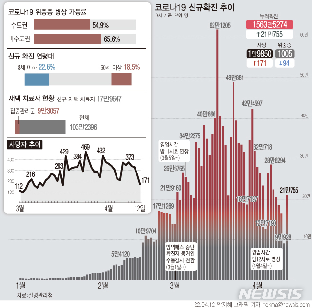 [서울=뉴시스] 12일 0시 기준 코로나19 확진자 수는 21만755명 늘어 누적 1563만5274명이다. 전날보다 약 12만명 증가했다. 일주일 전인 5일 26만6135명과 비교하면 5만5380명 감소했다. 사망자는 171명 늘어 누적 1만9850명이 됐다. 치명률은 0.13% 수준이다. (그래픽=안지혜 기자)  hokma@newsis.com