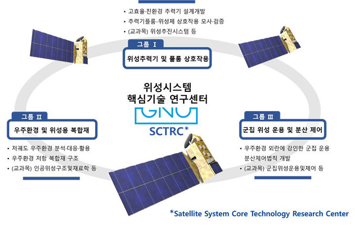 [진주=뉴시스] 경상국립대학교 위성시스템 핵심기술 연구센터 연구그룹 및 교육 내용. *재판매 및 DB 금지