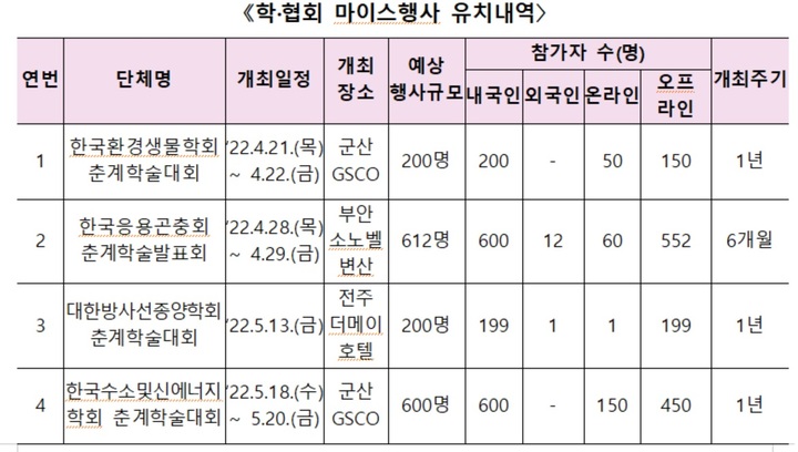 [전주=뉴시스] 2022년도 전라북도 학·협회 마이스행사 유치내역. *재판매 및 DB 금지