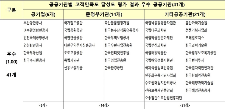 [세종=뉴시스] 2021년도 공공기관 고객만족도 조사 결과 우수 공공기관. (자료=기획재정부 제공) *재판매 및 DB 금지