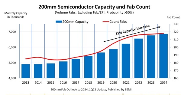 한 물 간 8인치 팹 지속 성장…파운드리 투자 집중