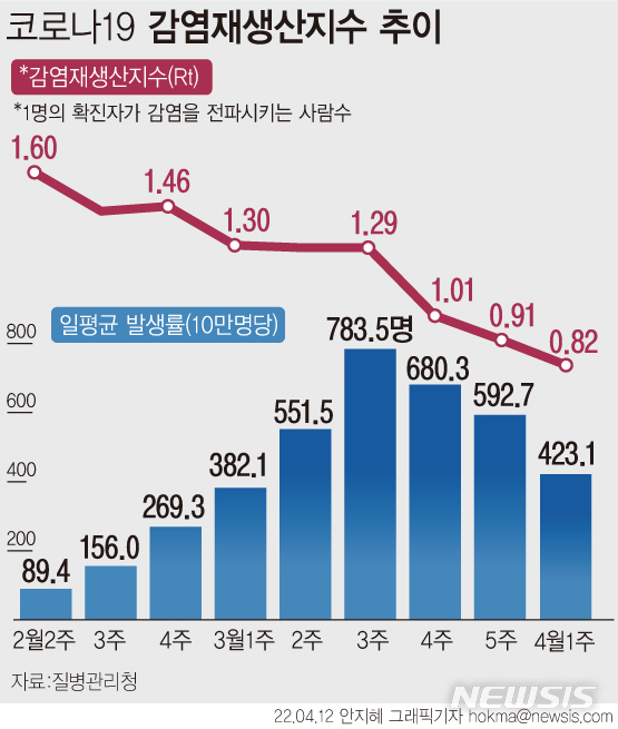 [서울=뉴시스] 최근 코로나19 확진자 수가 감소하면서 주간 위험도가 5주만에 하향 조정됐다. 단 비수도권은 여전히 가장 높은 단계인 '매우높음'을 유지했다.주간 신규 코로나19 확진자 수는 3월 3주 이후 3주째 감소하고 있으며, 전파력을 의미하는 감염재생산지수 역시 2주째 1.0 미만으로 유지 중이다. (그래픽=안지혜 기자) hokma@newsis.com