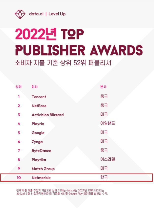 넷마블, 7년 연속 글로벌 모바일 앱 매출 10위권 진입