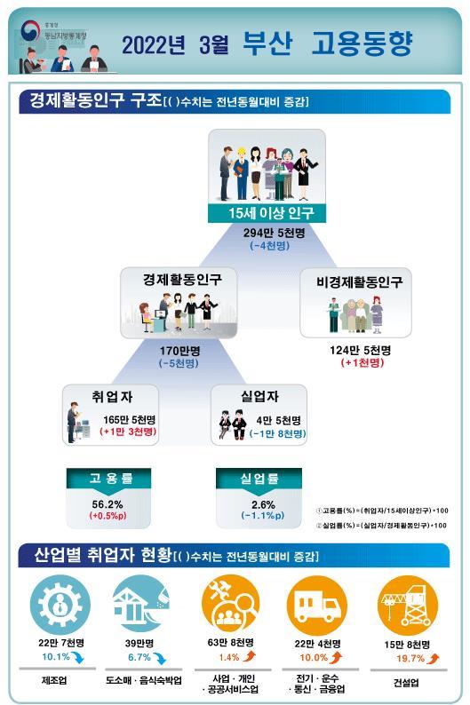 [부산=뉴시스] 2022년 3월 부산시 고용동향. (사진=동남지방통계청 제공) *재판매 및 DB 금지