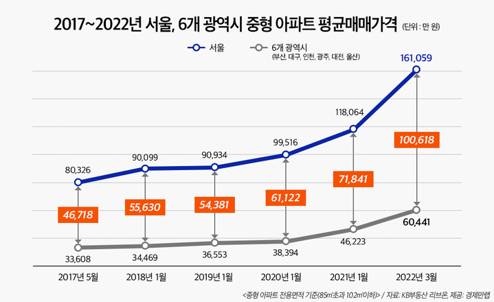 서울-광역시 중형 아파트값 격차, 文정부 5년간 4.6억→10억
