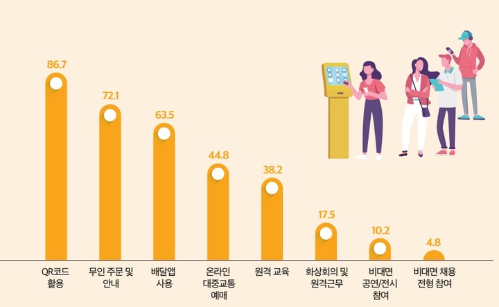 만 6세 이상의 최근 1년 이내 인터넷 이용자들의 비대면 활동 경험 분야. (사진=과학기술정보통신부 제공) *재판매 및 DB 금지