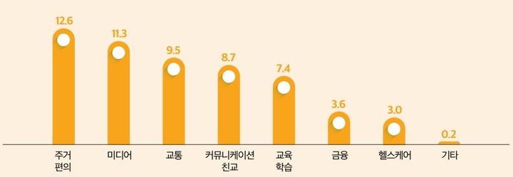 만 6세 이상의 최근 1년 이내 인터넷 이용자들의 AI 서비스 경험 분야. (사진=과학기술정보통신부 제공) *재판매 및 DB 금지