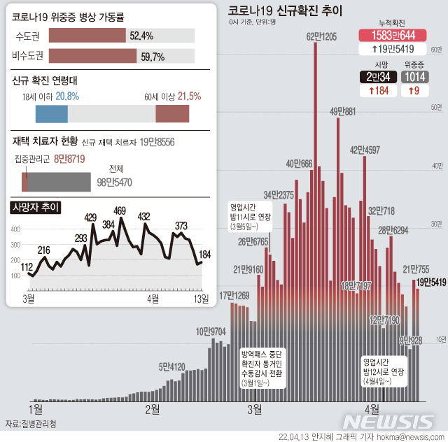  인천 12일 확진자 9677명 추가…"요양시설 집단감염 지속"