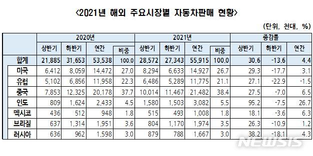[서울=뉴시스]2021년 해외 주요시장별 자동차판매 현황.(표=한국자동차산업협회 제공) 2022.4.13 photo@newsis.com