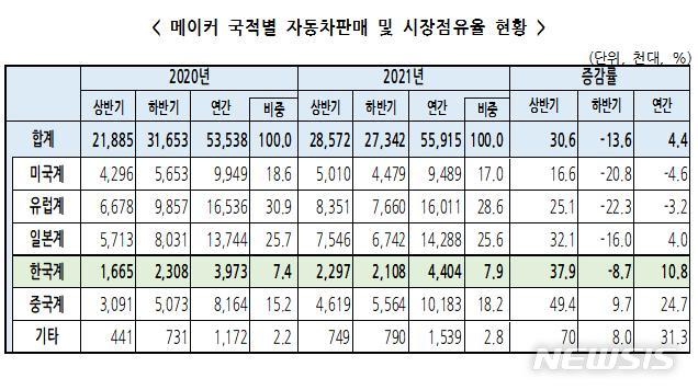 [서울=뉴시스]메이커 국적별 자동차판매 및 시장점유율 현황.(표=한국자동차산업협회 제공) 2022.4.13 photo@newsis.com 