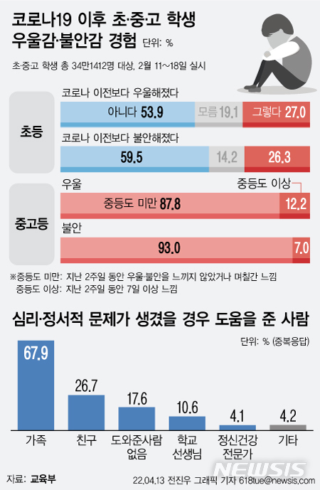 '코로나 블루' 아이들이 위험하다…초5·6 32% "더 우울해져"
