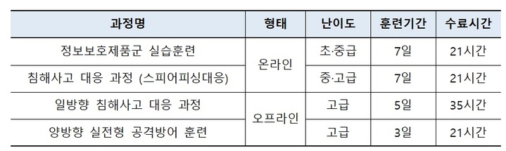 2022년 실전형 사이버훈련장 교육 과정 개요. (사진=과학기술정보통신부 제공) *재판매 및 DB 금지