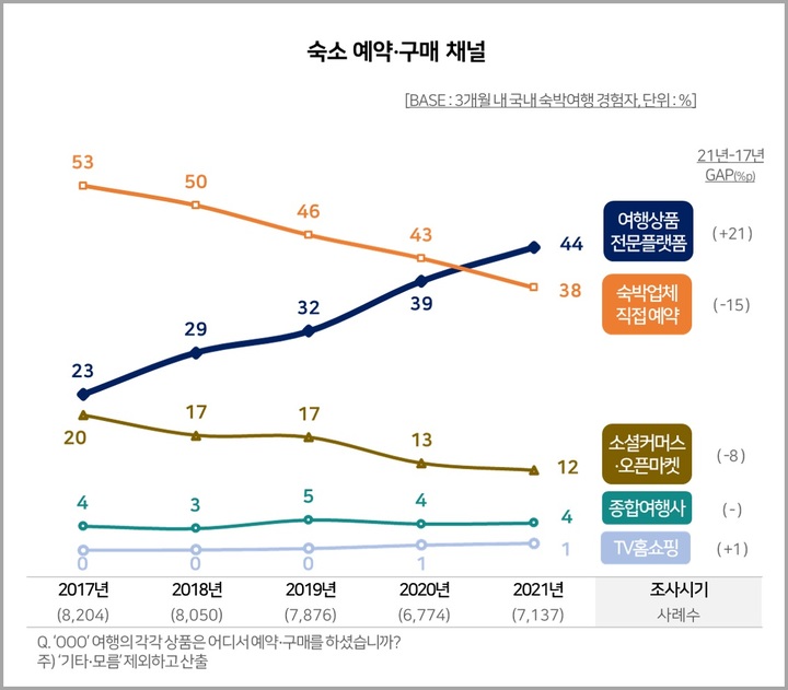숙소예약 10명 중 4~5명은 '전문 플랫폼'에서