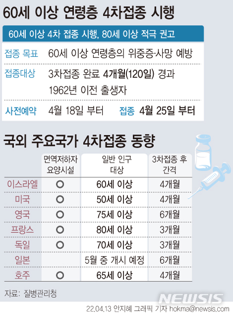 [서울=뉴시스] 당국이 코로나19 신종 변이 등으로 인한 불확실성과 중증·사망 예방을 위해 고령층의 4차 접종을 확대 시행한다고 밝혔다.60세 이상의 4차 접종은 당일접종의 경우 14일부터, 사전예약은 18일부터 가능하다. (그래픽=안지혜 기자)  hokma@newsis.com