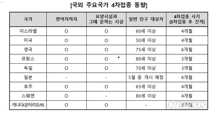 [서울=뉴시스]국외 주요국가 4차접종 동향(제공=질병관리청)