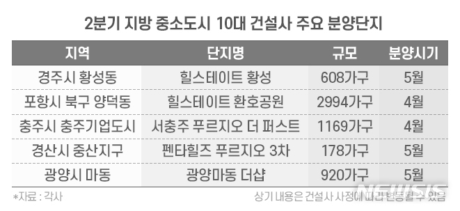 10대 건설사, 2분기 지방 중소도시 1만9천가구 분양