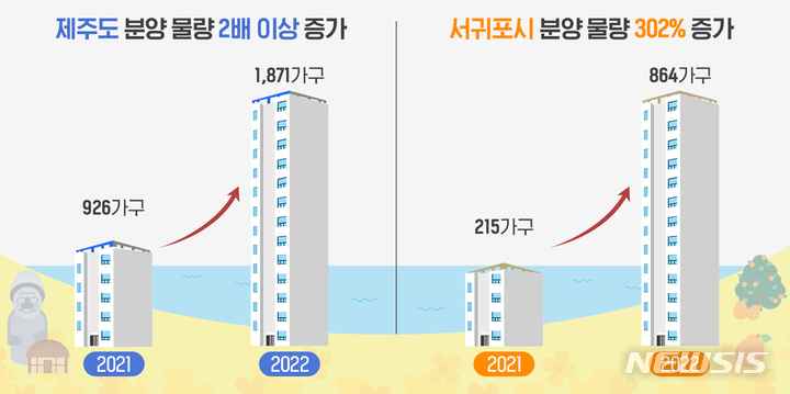 [서울=뉴시스] 제주도 분양 물량 추이. (인포그래픽=부동산인포 제공)