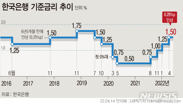 [서울=뉴시스] 한국은행 금융통화위원회가 14일 기준금리를 현재의 연 1.25%에서 1.50%로 0.25%포인트 인상했다. (그래픽=안지혜 기자)  hokma@newsis.com