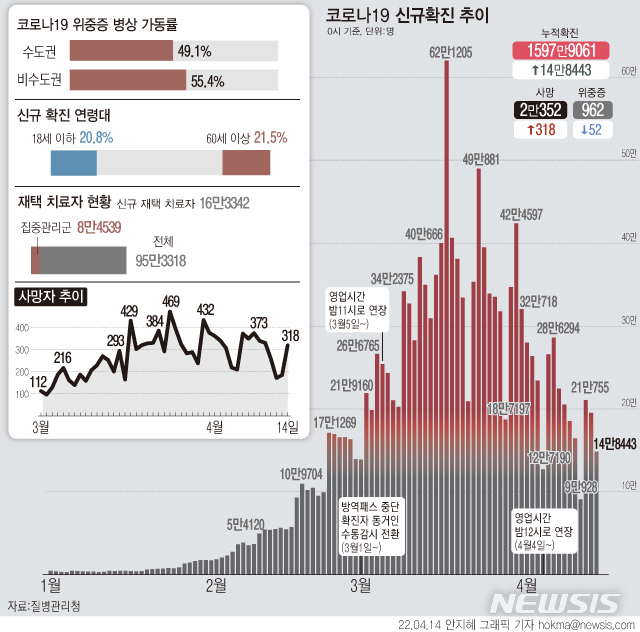 [서울=뉴시스] 14일 0시 기준 코로나19 신규 확진자가 14만8443명으로 집계돼 이틀 연속 10만명대를 기록했다. 위중증 환자는 38일만에 1000명 이하로 떨어졌다. 사망자는 318명 늘어 누적 2만352명이다. 치명률은 0.13% 수준이다. (그래픽=안지혜 기자)  hokma@newsis.com