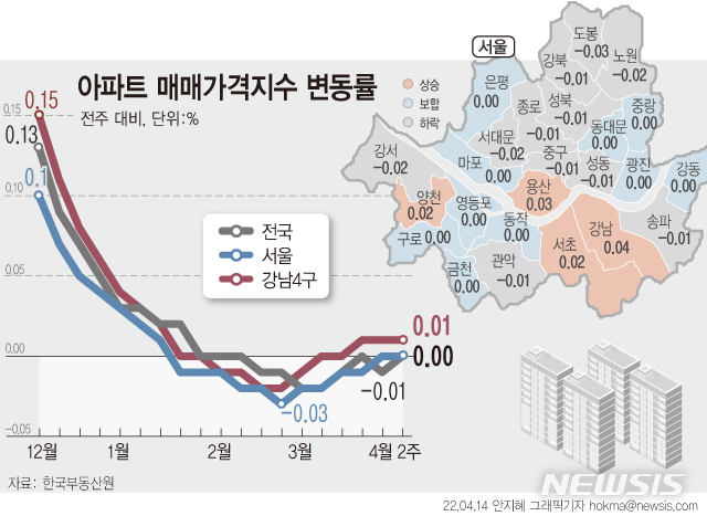 [서울=뉴시스] 14일 한국부동산원에 따르면 4월 둘째 주(11일 기준) 전국 아파트 매매가격은 0.00% 보합으로 전주 하락세에서 보합 전환됐다. 수도권(-0.02%→-0.01%)은 하락폭 축소, 서울은 보합세를 유지했다. (그래픽=안지혜 기자) hokma@newsis.com