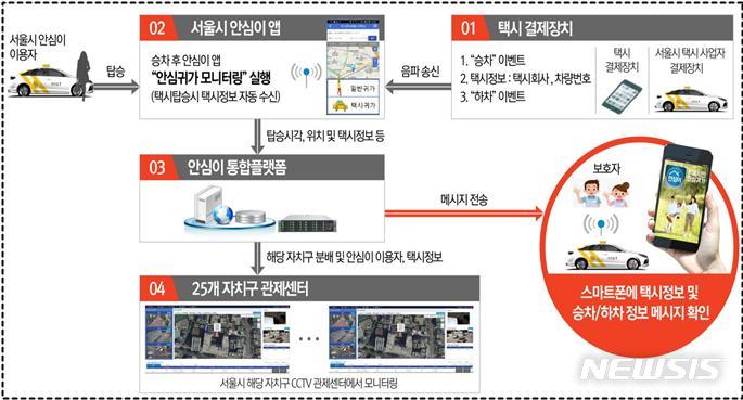 [서울=뉴시스]서울시가 택시를 타면 승하차 정보가 보호자와 거주지 자치구 CCTV관제센터로 실시간 전송되는 '안심귀가택시 서비스'를 구축한다고 14일 밝혔다. (사진=서울시 제공). 2022.04.14. photo@newsis.com