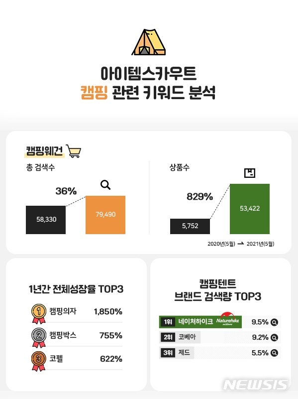 [서울=뉴시스] 아이템스카우트 캠핑 상품 관련 키워드 분석. (이미지=아이템스카우트 제공) 2022.04.14. photo@newsis.com