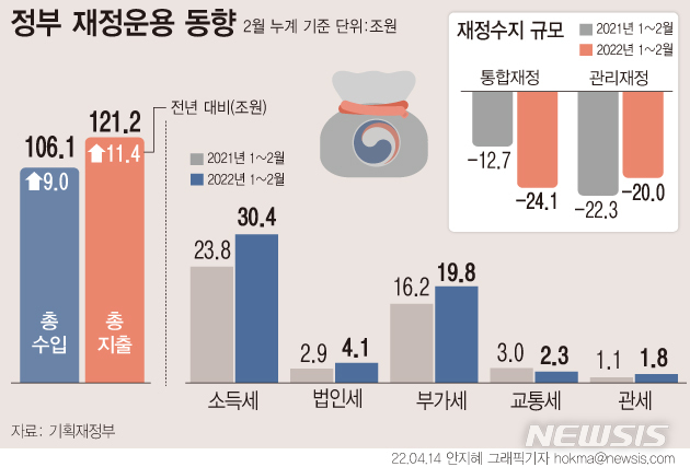 [서울=뉴시스] 14일 기획재정부에 따르면 지난 1~2월 걷힌 국세수입은 70조원으로 지난해보다 12조2000억원 더 걷혔다. 올해 걷어야 할 세금(343조4000억원) 중 20.4%가 2월까지 이미 걷혔다. 통합재정수지에서 국민연금, 고용보험 등 사회보장성기금을 제외한 관리재정수지는 20조원 적자를 보였다. (그래픽=안지혜 기자) hokma@newsis.com