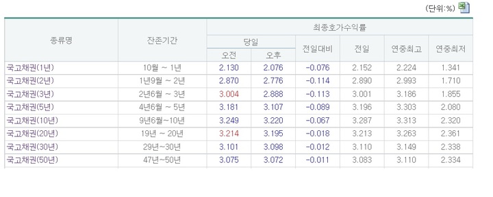 국채금리 일제히 하락…3년물 3%아래로(종합)