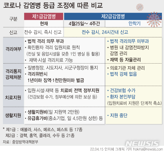 코로나, 2급 감염병 하향…'7일 격리' 의무도 한 달 후 해제