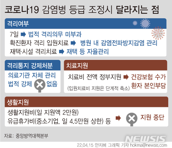 코로나, 2급 감염병 하향…'7일 격리' 의무도 한 달 후 해제
