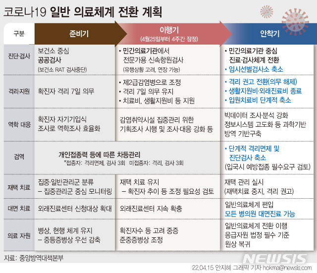 코로나, 2급 감염병 하향…'7일 격리' 의무도 한 달 후 해제