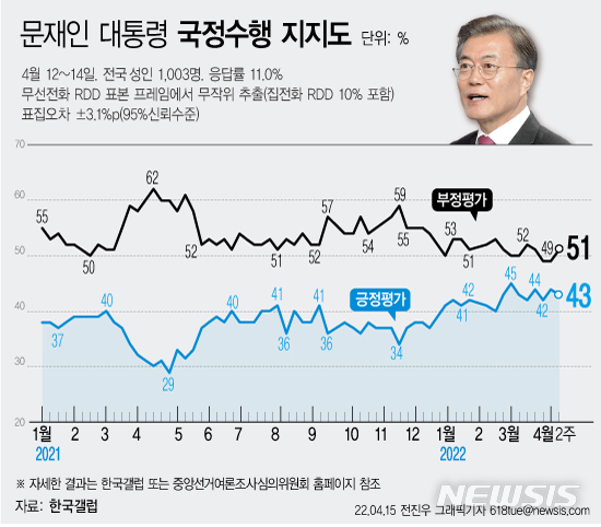 [서울=뉴시스] 한국갤럽이 지난 12~14일 전국 18세 이상 유권자 1003명을 대상으로 실시해 15일 발표한 여론조사 결과에 따르면 문재인 대통령의 국정 지지율이 43%를 기록한 것으로 조사됐다. 부정평가는 51%로 집계됐다. (그래픽=전진우 기자) 618tue@newsis.com