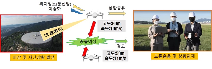 [서울=뉴시스] 홍찬선 기자 = 국토교통부가 주관하는 'K-드론시스템 실증지원 사업'의 '공항·특수시설 분야'의 운영 개념도. (사진=한국공항공사 제공) 2022.04.15. photo@newsis.com *재판매 및 DB 금지